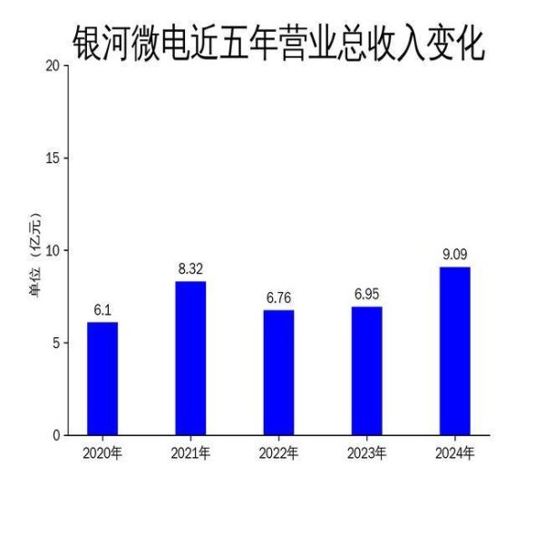 配查查配资 银河微电2024年财报：营收增长30.75%，净利润增速放缓至12.21%